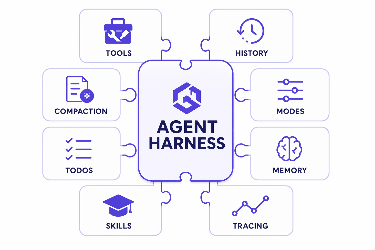 Agent harness