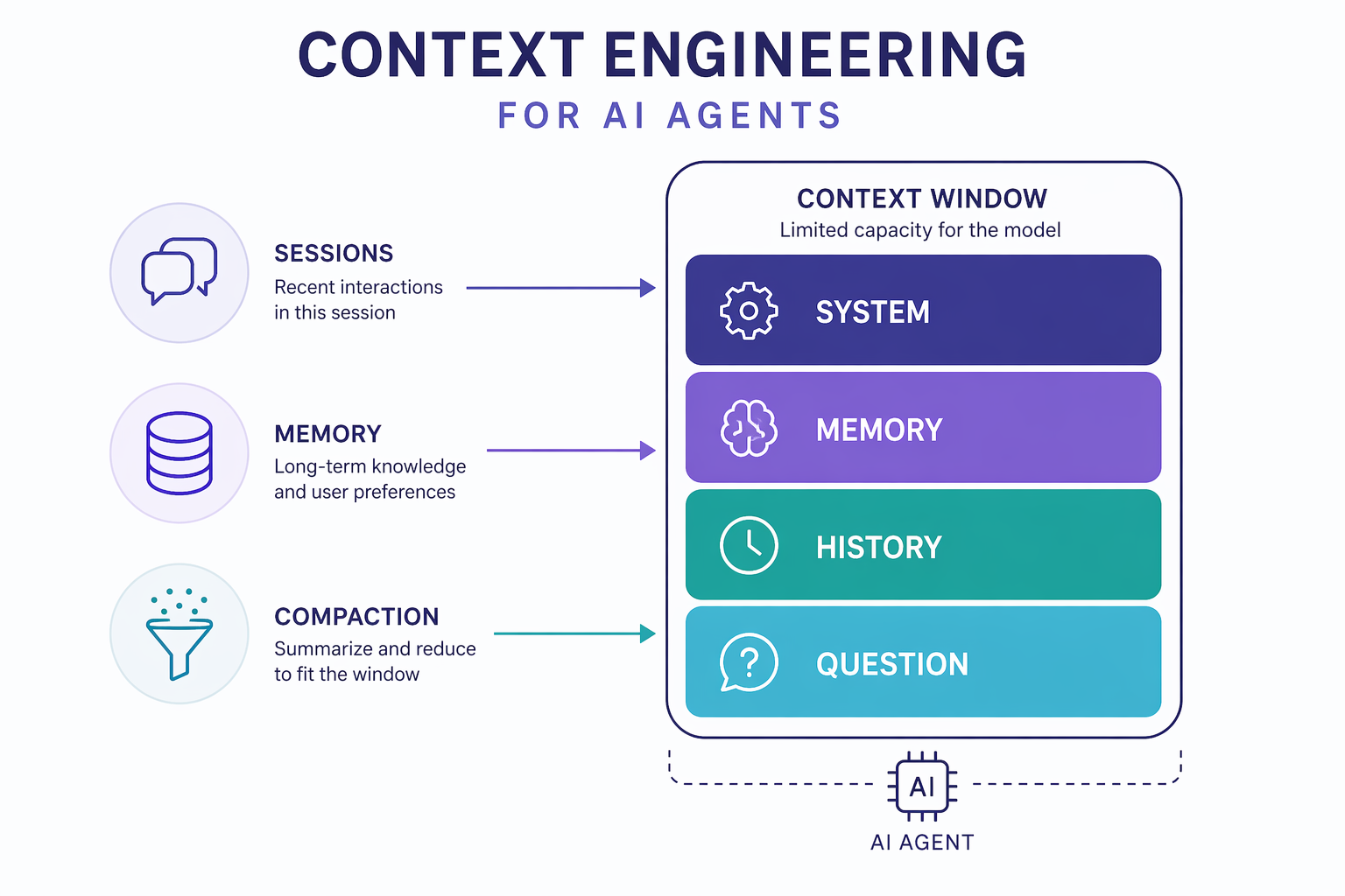 Context engineering
