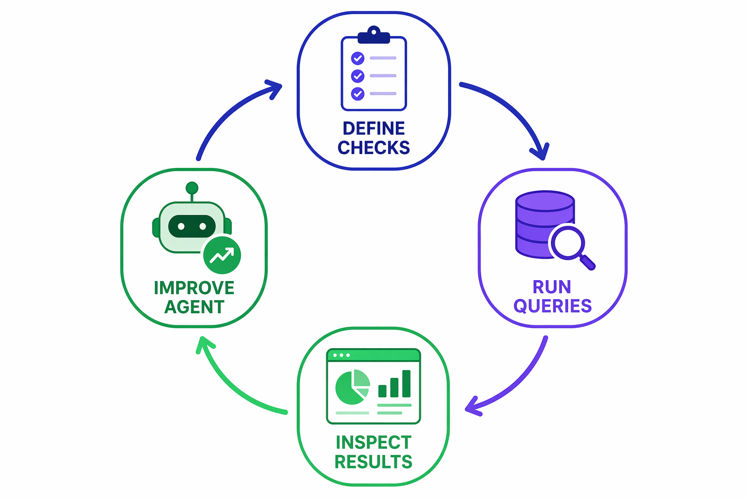 Evaluation loop