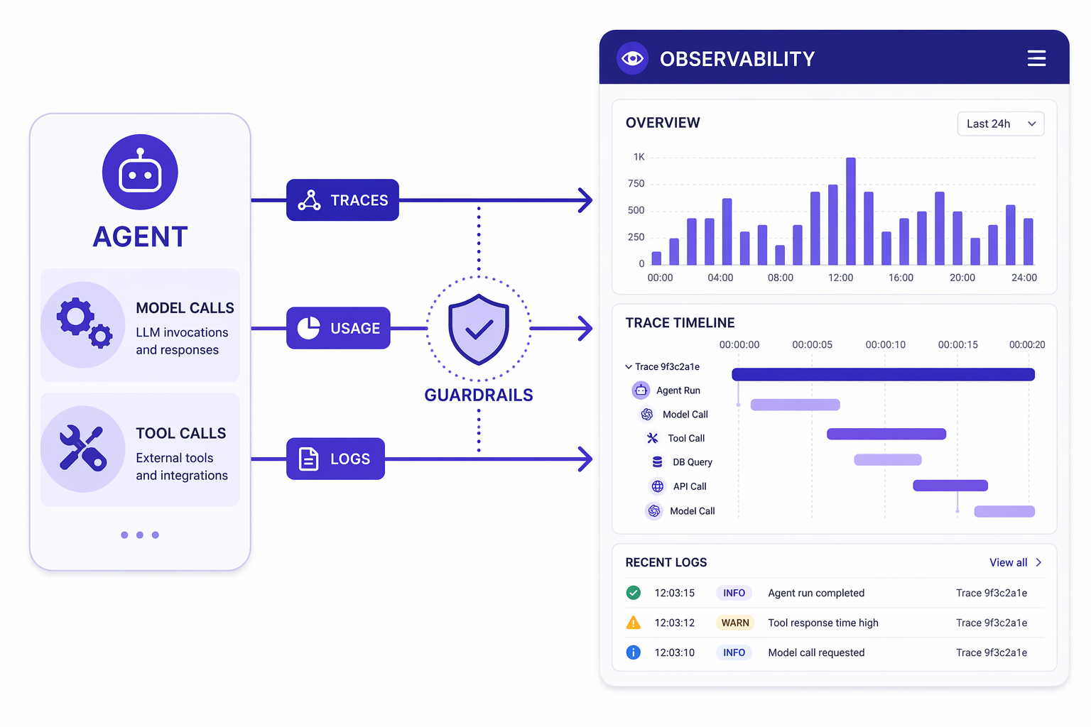 Observability