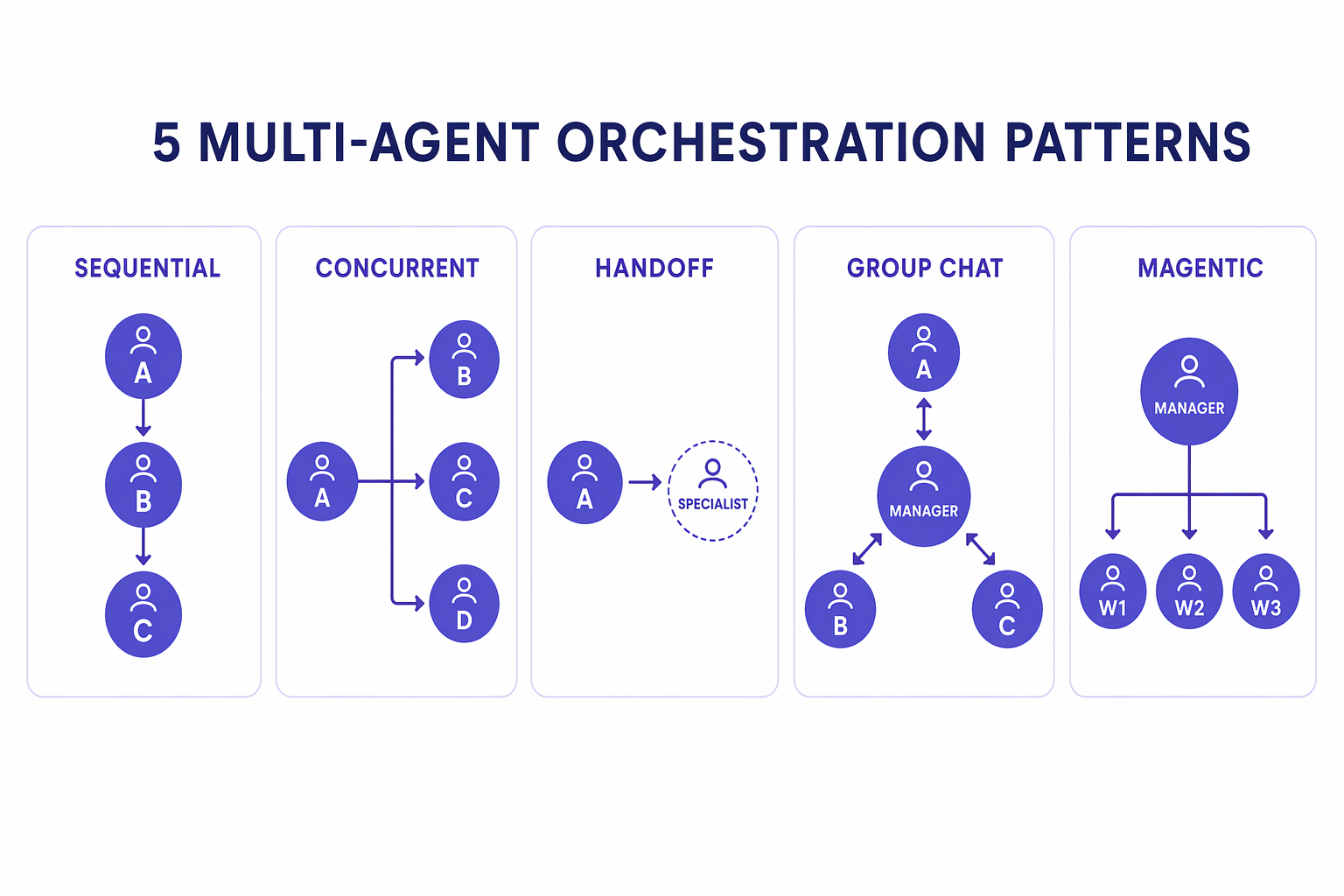 Orchestration patterns