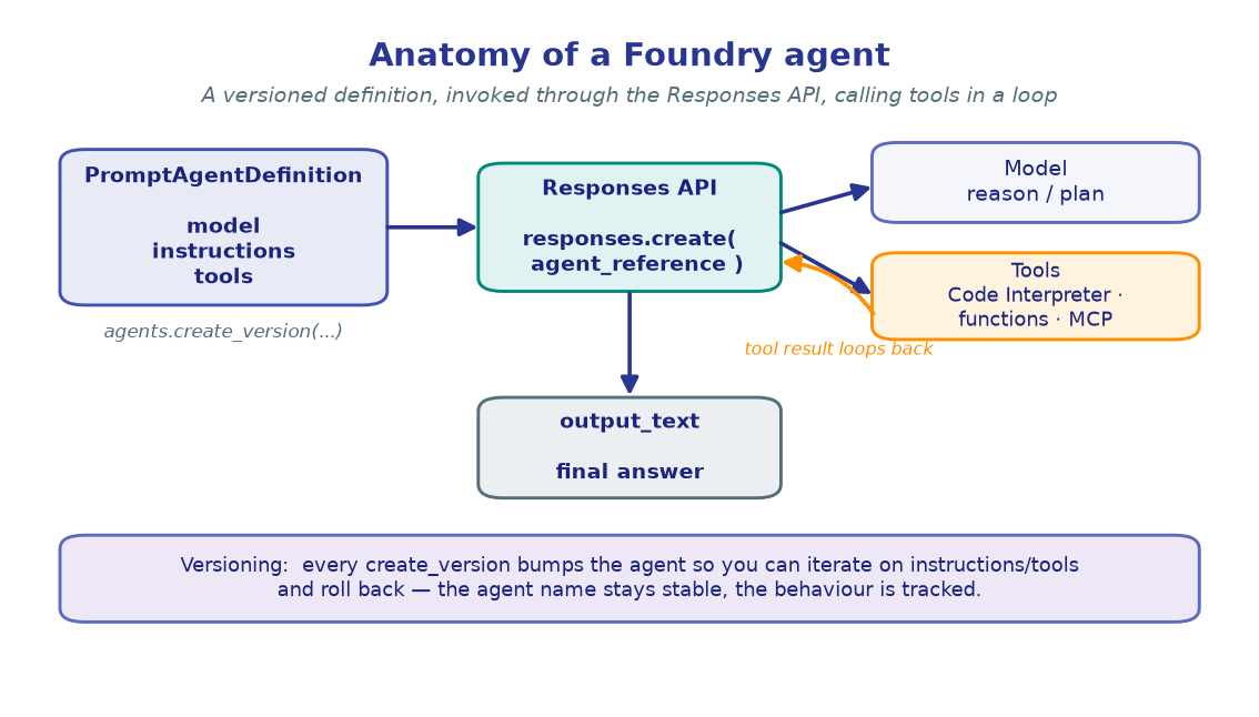 Anatomy of a Foundry agent