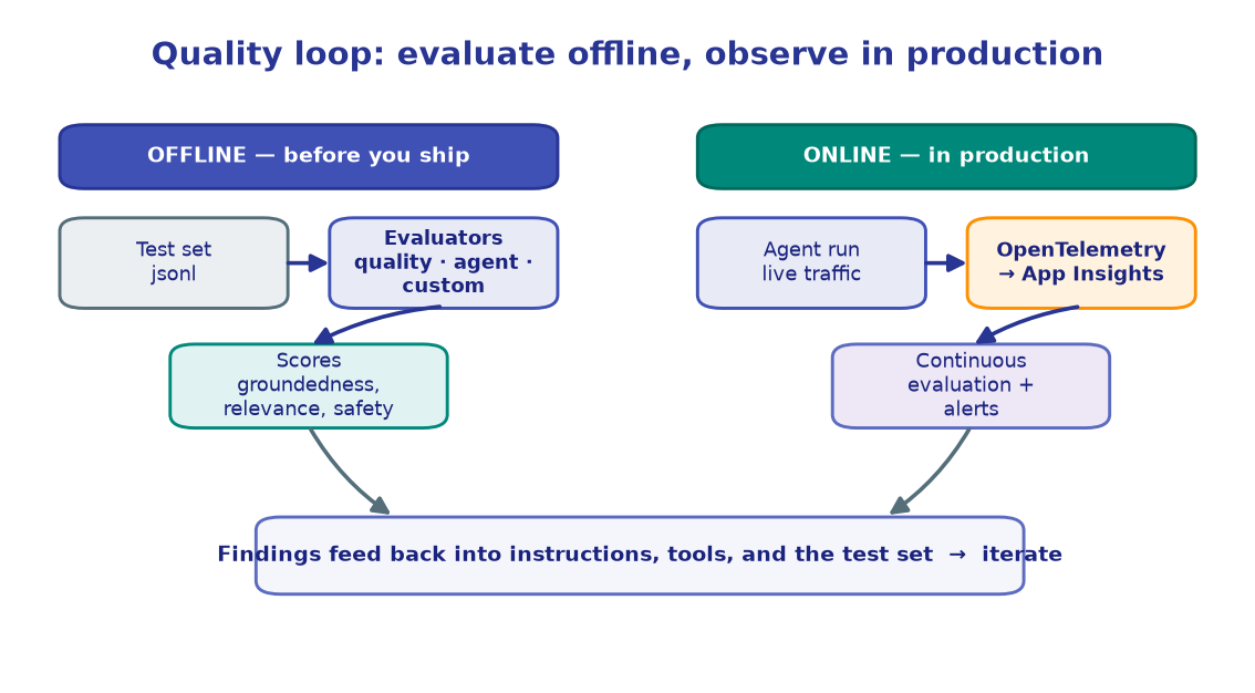 The quality loop