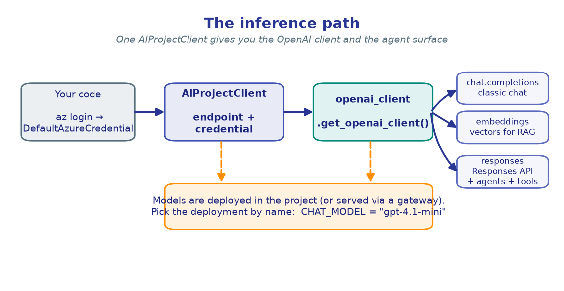 The inference path