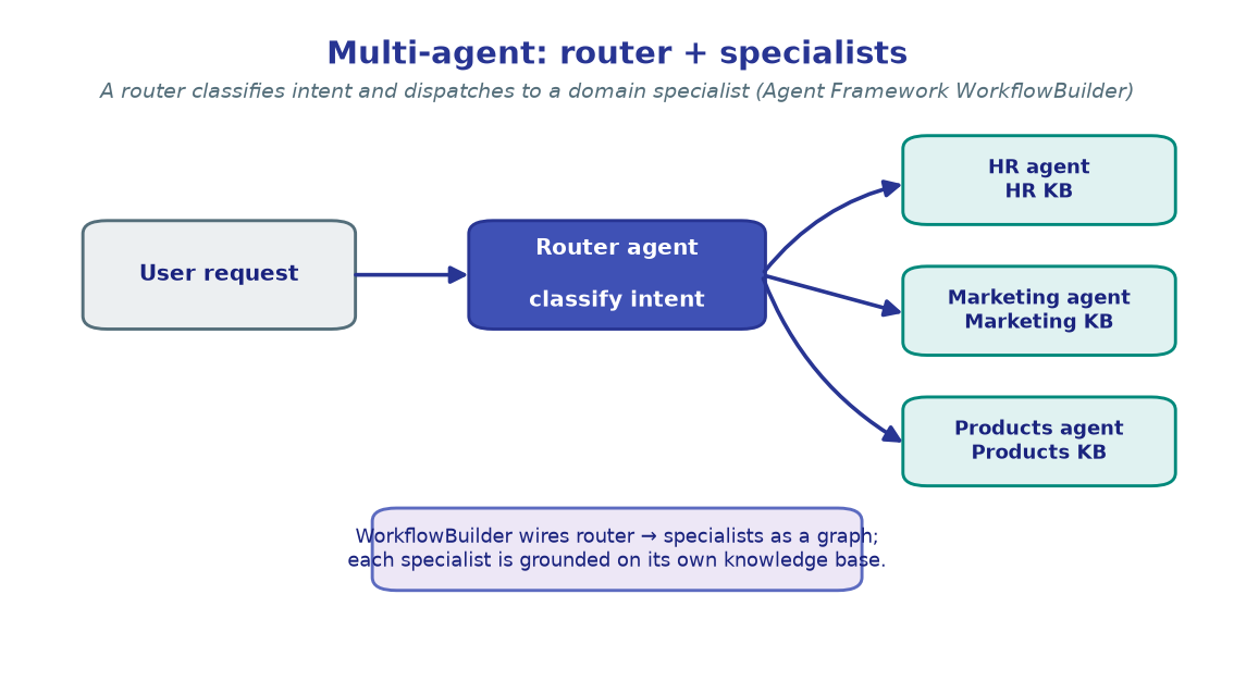 Multi-agent: router + specialists