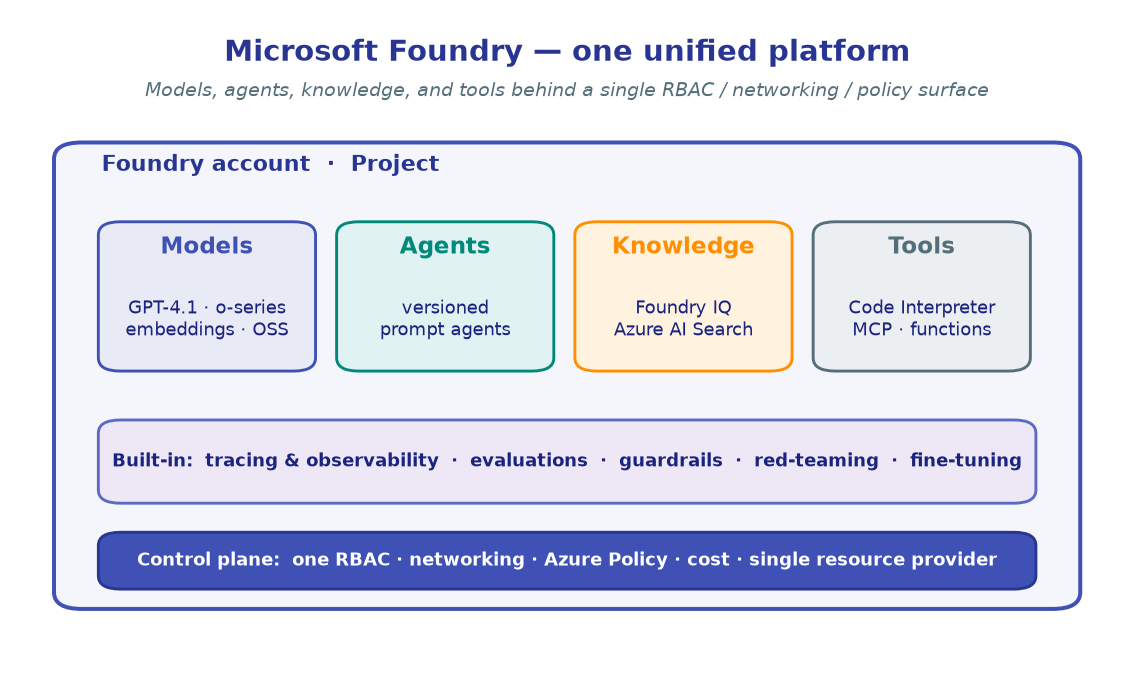 Microsoft Foundry — one unified platform