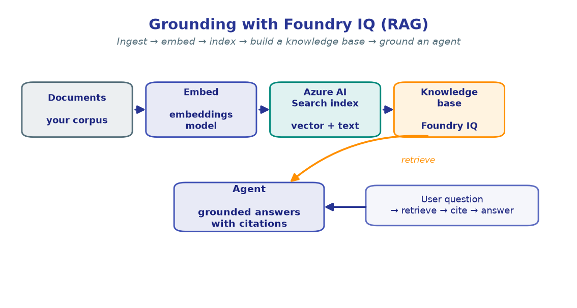 Grounding with Foundry IQ (RAG)